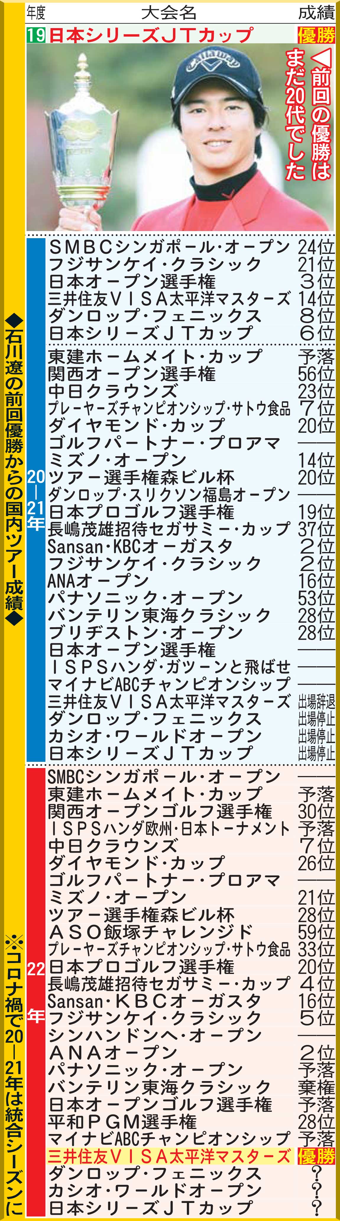 石川遼の前回優勝からの国内ツアー成績