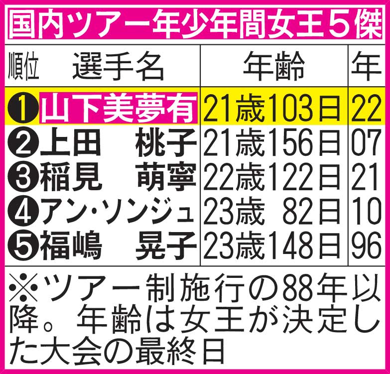 国内ツアー年少年間女王5傑