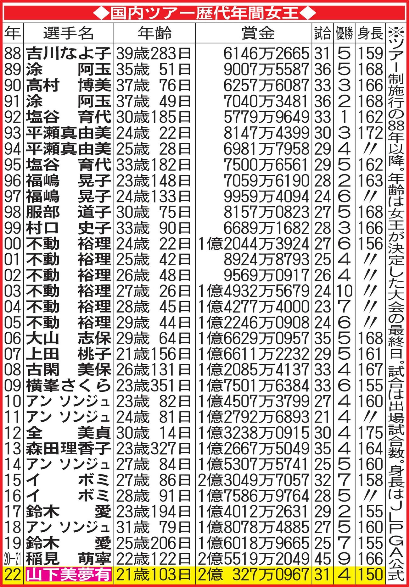 国内ツアー歴代年間女王
