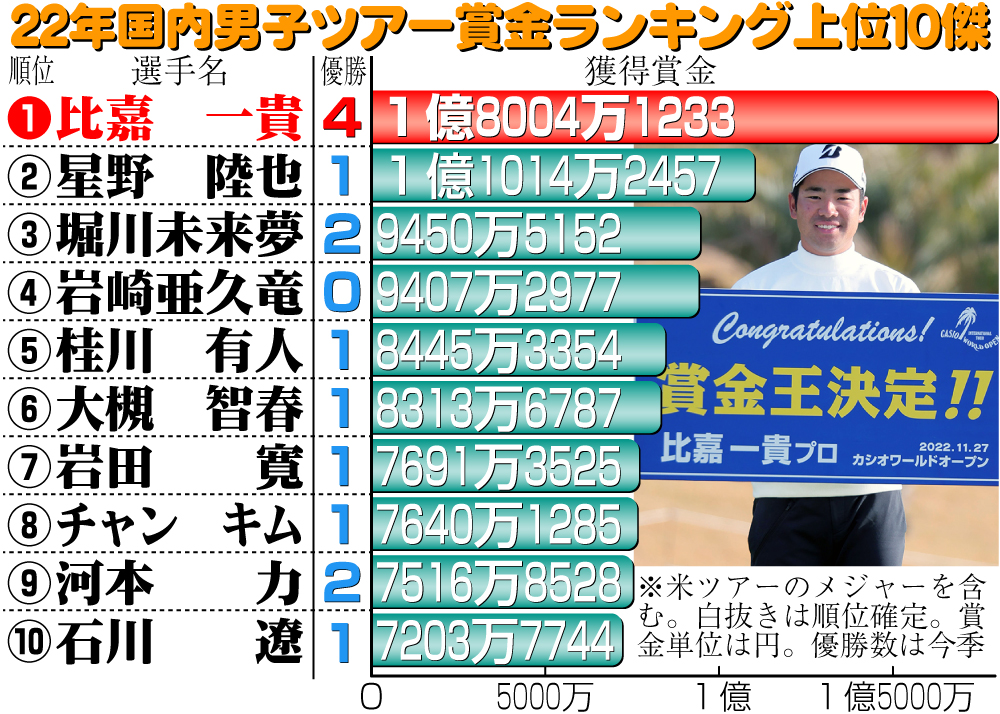 【イラスト】22年国内男子ツアー賞金ランキング上位10傑