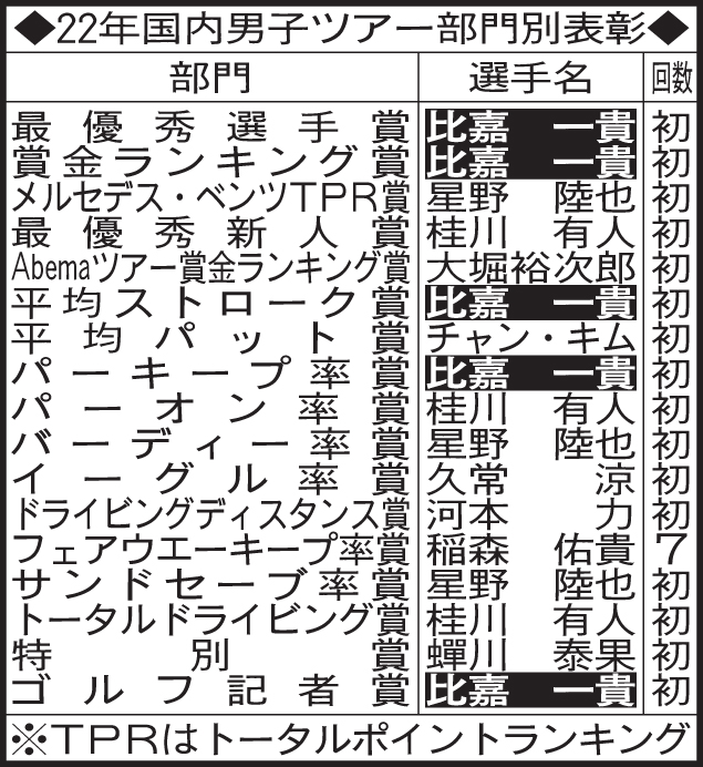 22年度国内男子ツアー部門別表彰