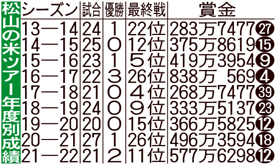 松山の米ツアー年度別成績※米ツアーに本格参戦した13－14年シーズン以降。試合は出場試合。最終戦はツアー選手権成績＝年間順位。賞金はドル、白抜き数字は順位。賞金はプレーオフのボーナスを含まない