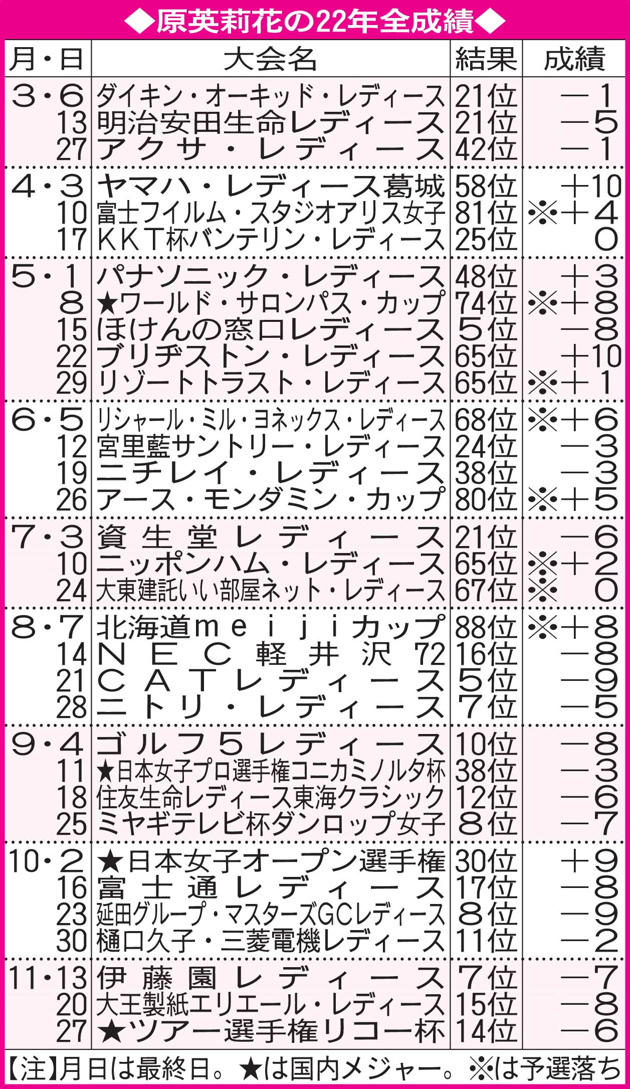 原英莉花の22年全成績