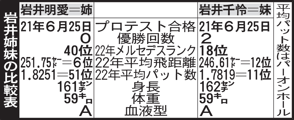 岩井姉妹の比較表