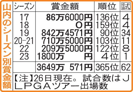 山内日菜子のシーズン別賞金額