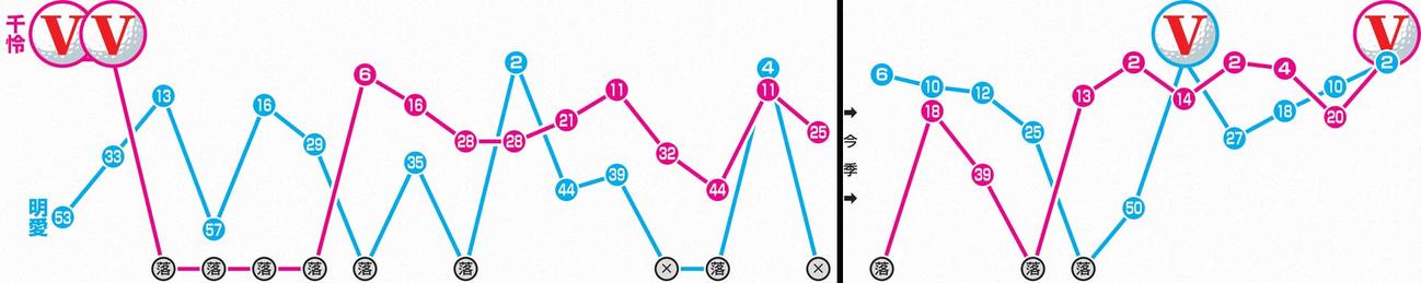 千怜22年初V以降の岩井ツインズ順位推移
※22年8月14日NEC軽井沢72以降。落＝予選落ち、×＝出場なし