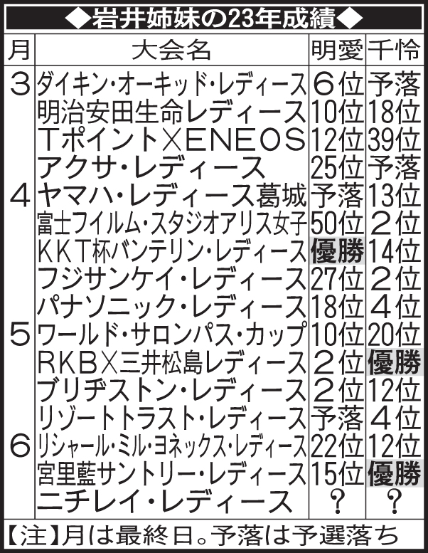 岩井姉妹の23年成績