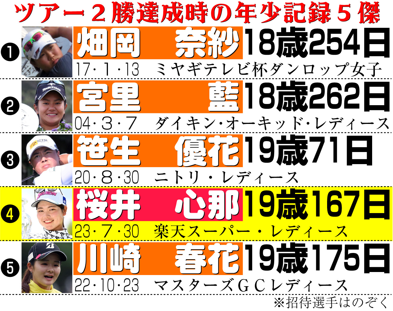 【イラスト】ツアー２勝達成時の年少記録５傑