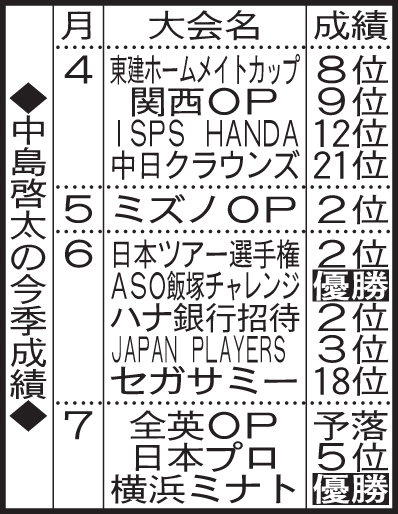 中島啓太の今季成績