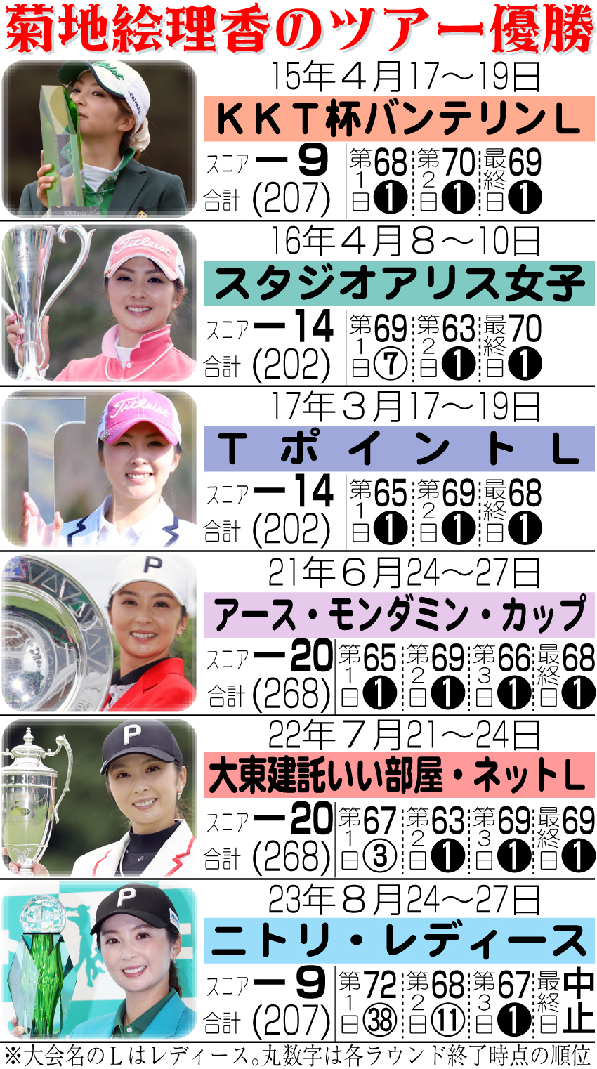 【イラスト】菊地絵理香の優勝回数