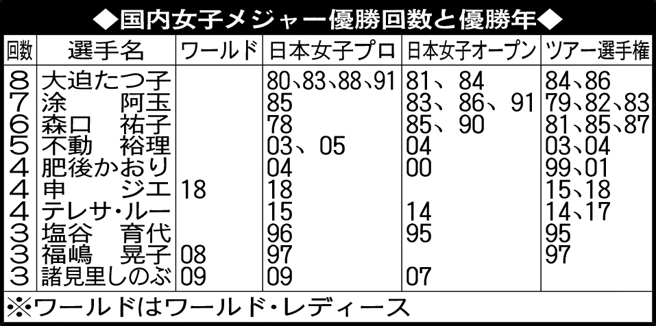 国内女子メジャー優勝回数と優勝年