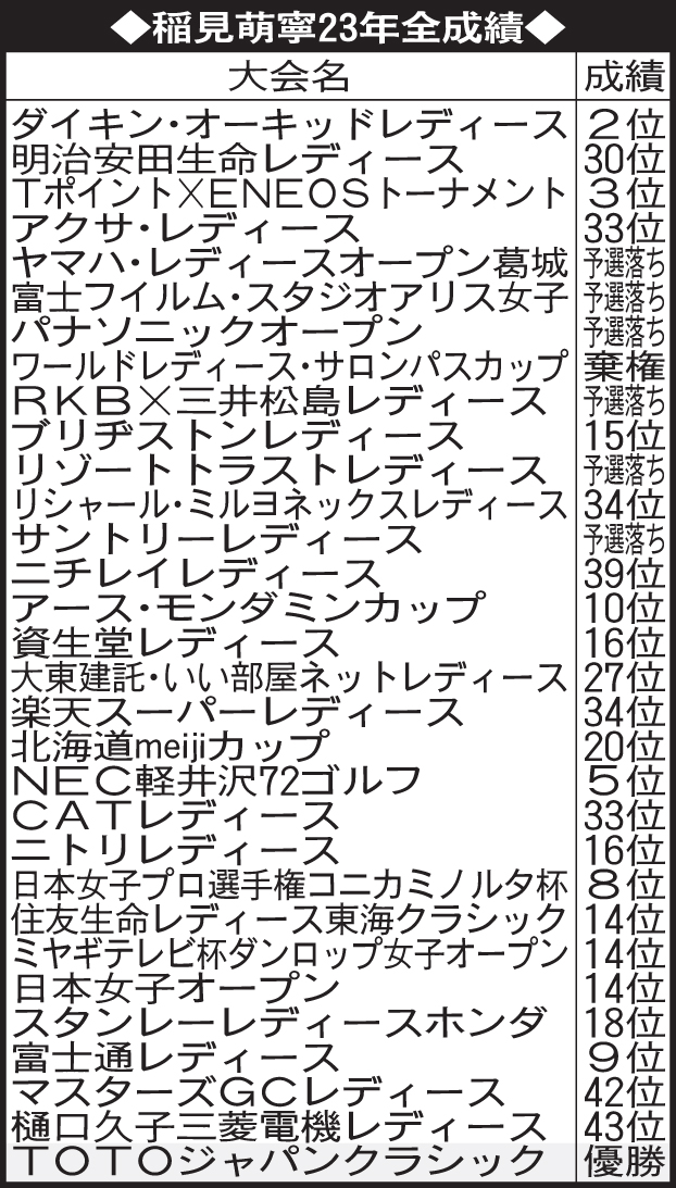 稲見萌寧の23年全成績