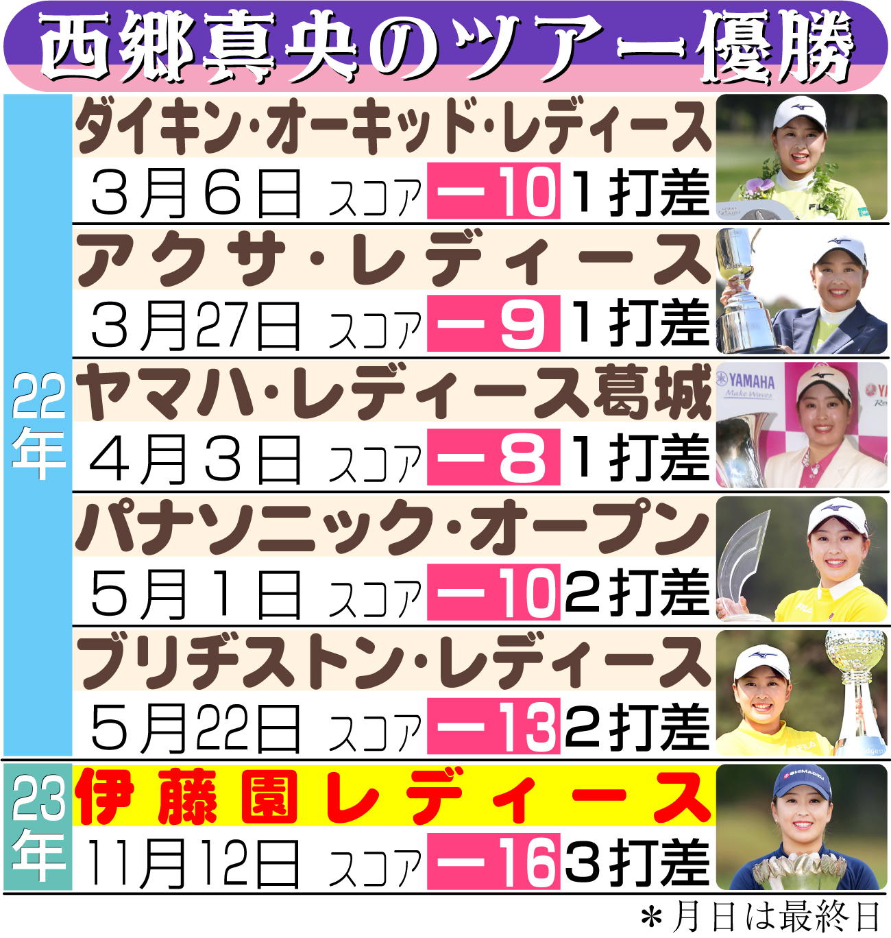 【イラスト】西郷のツアー優勝