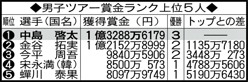 男子ツアー賞金ランク上位5人