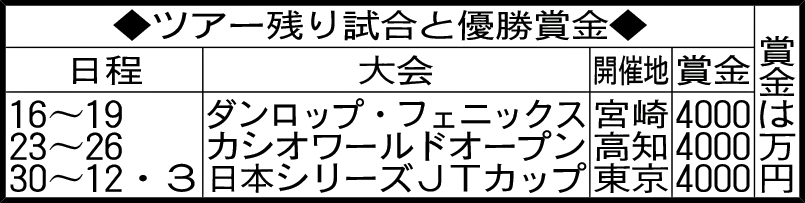 ツアー残り試合と優勝賞金