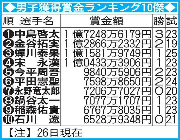 男子ゴルフ獲得賞金ランキング10傑