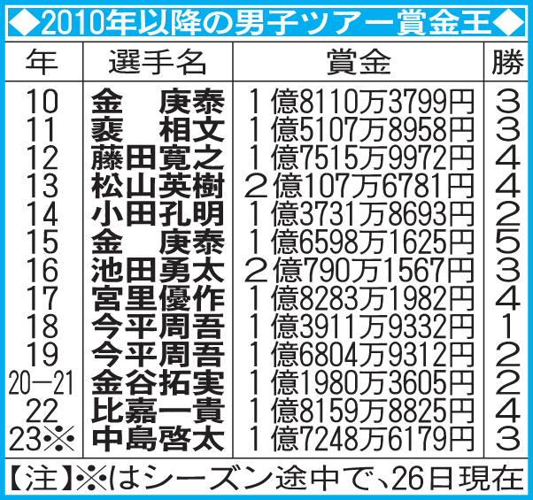 2010年以降の男子ツアー賞金王