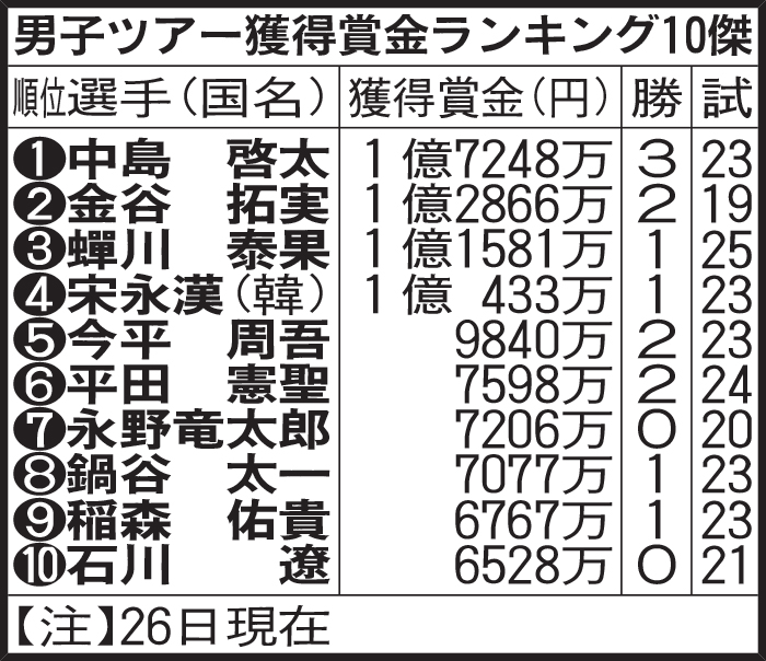 男子ツアー獲得賞金ランキング10傑
