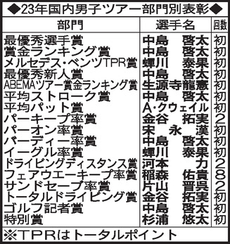 23年国内男子ツアー部門別表彰