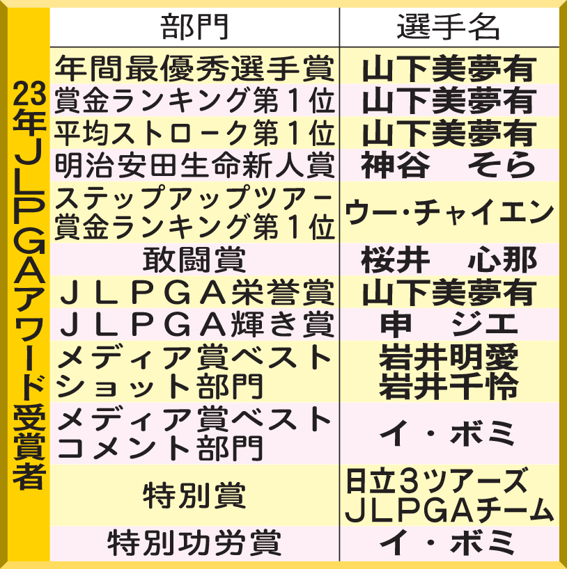 23年JLPGAアワード受賞者