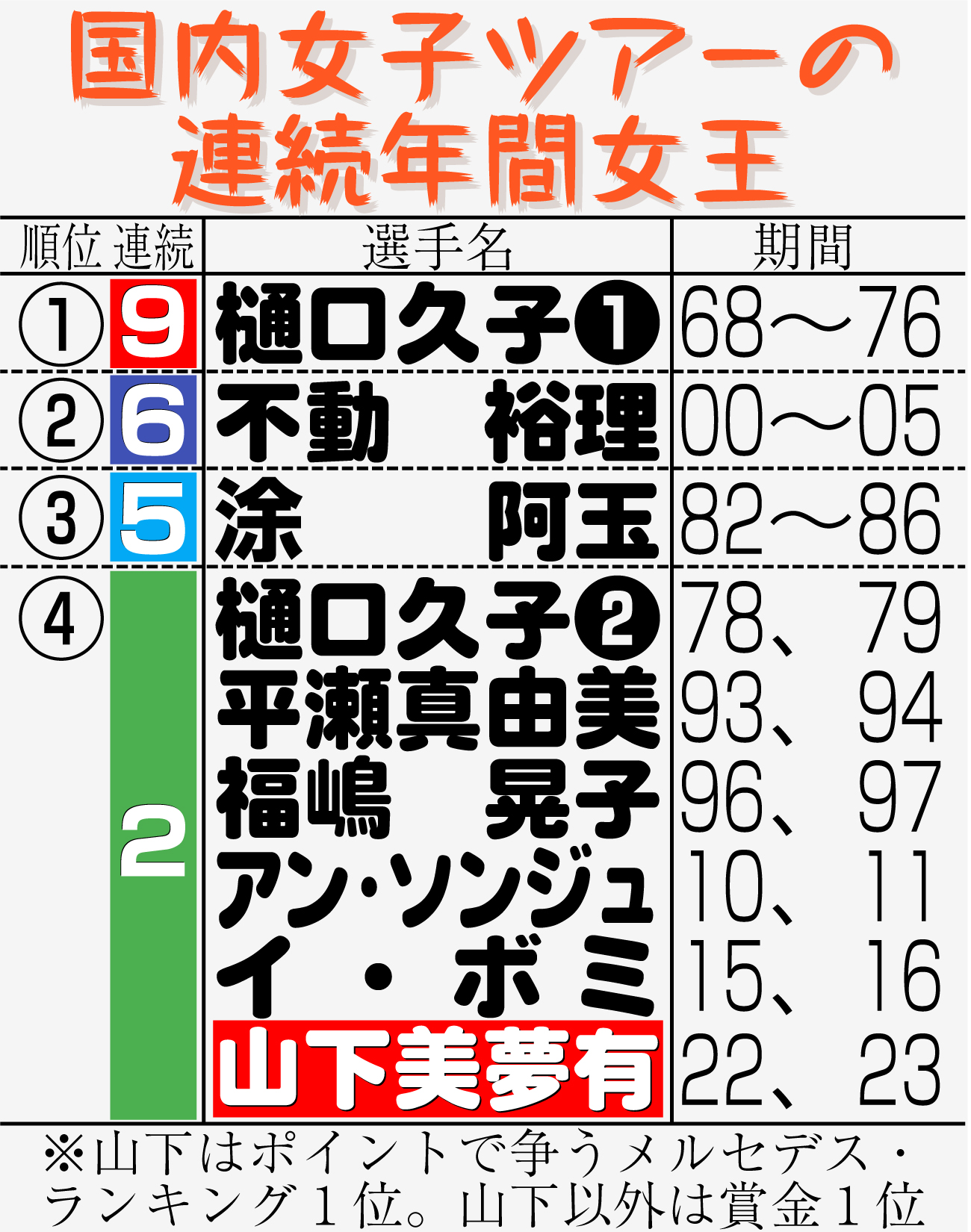 【イラスト】国内女子ツアーの連続年間女王