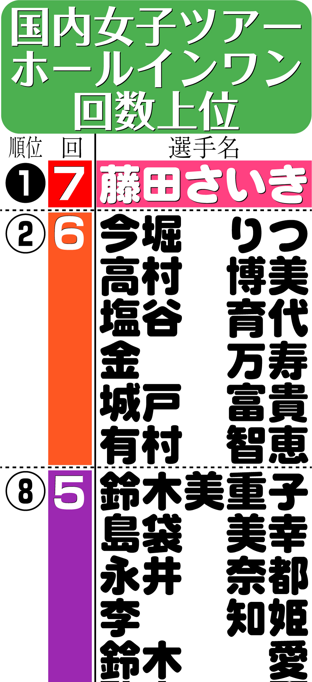 【イラスト】国内女子ツアーのホールインワン回数上位