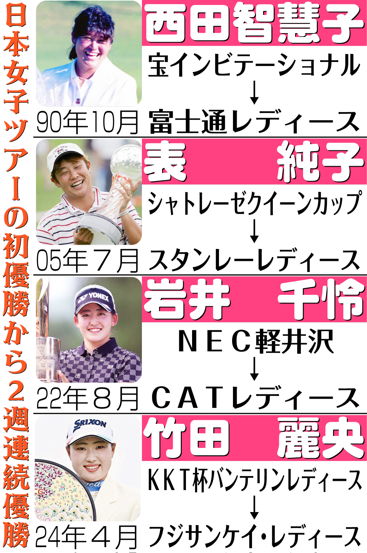 【イラスト】日本女子ツアーの初優勝から２週連続優勝