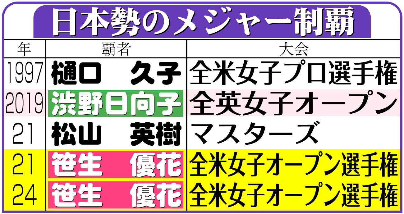 【イラスト】日本勢のメジャー制覇