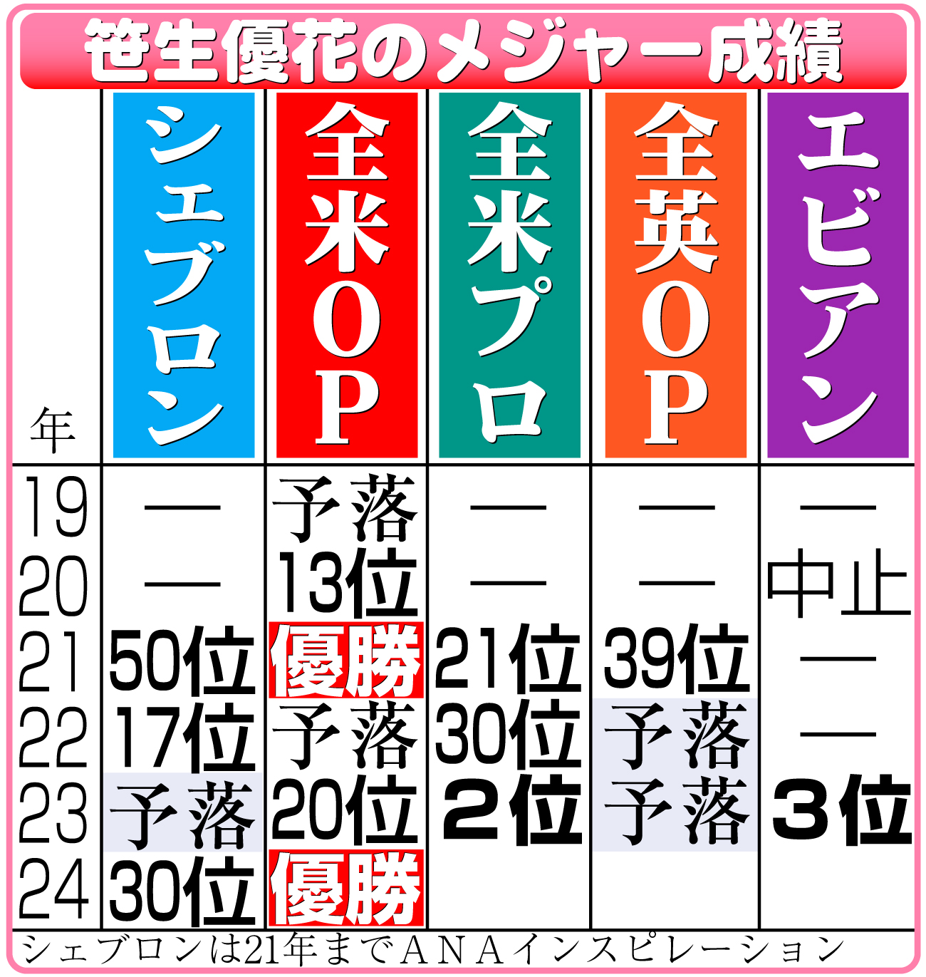 【イラスト】笹生優花のメジャー成績