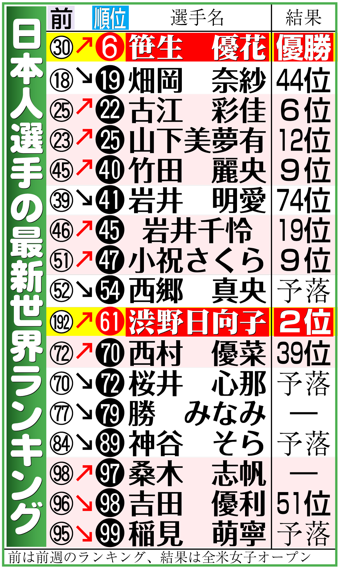 【イラスト】日本人選手の最新世界ランキング