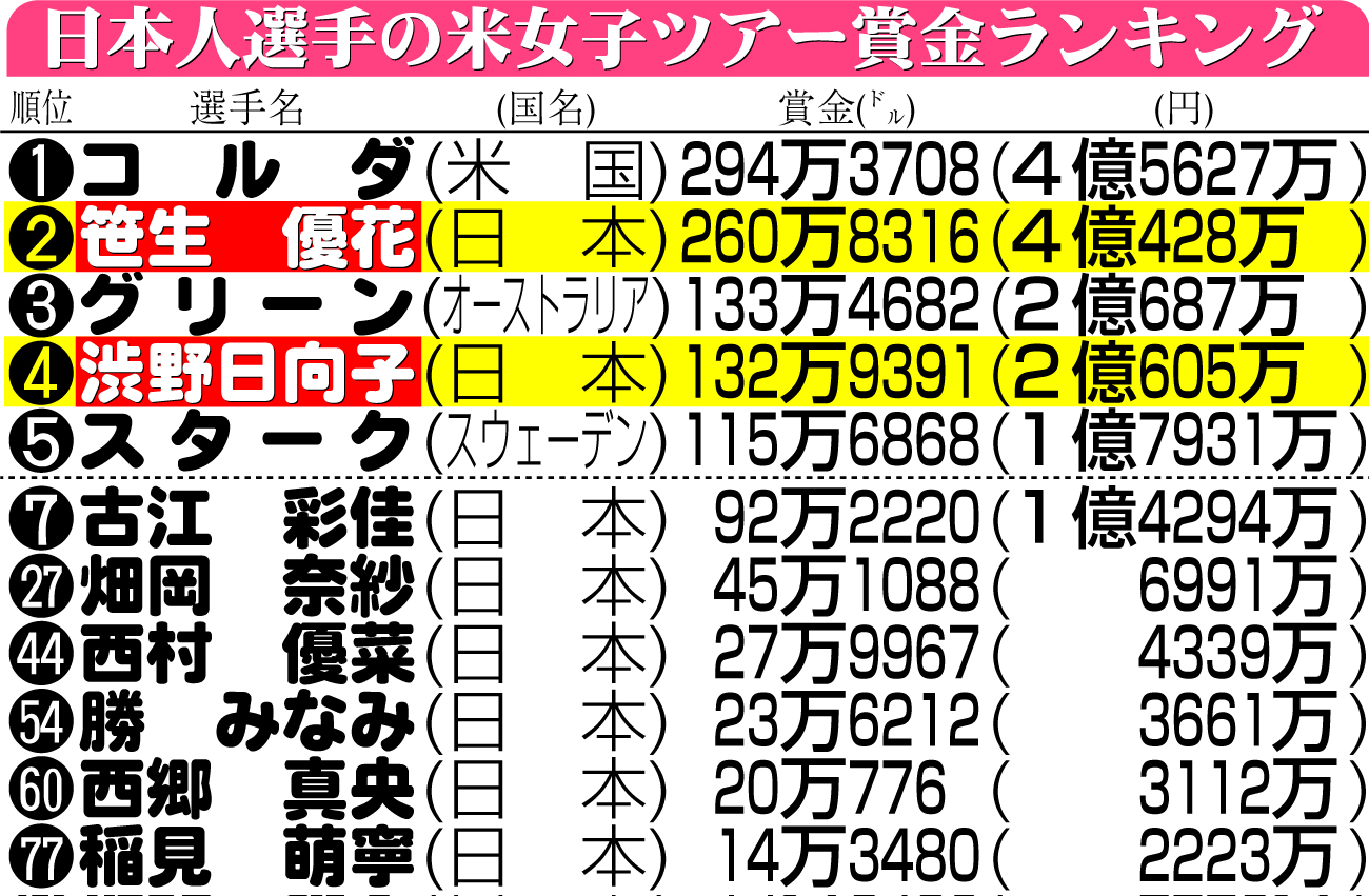 【イラスト】日本人選手の米女子ツアー賞金ランキング