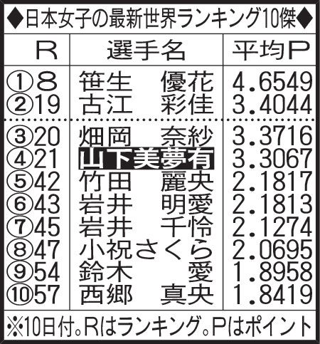 日本女子の最新世界ランキング10傑