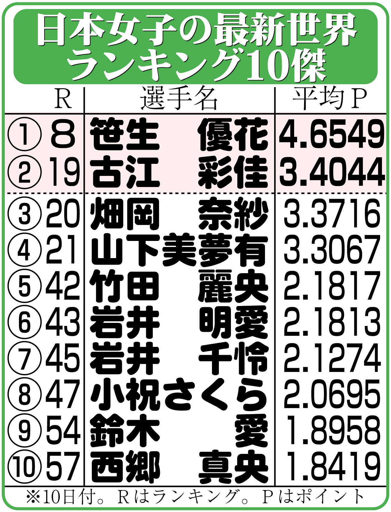 【イラスト】日本女子の最新世界ランキング10傑