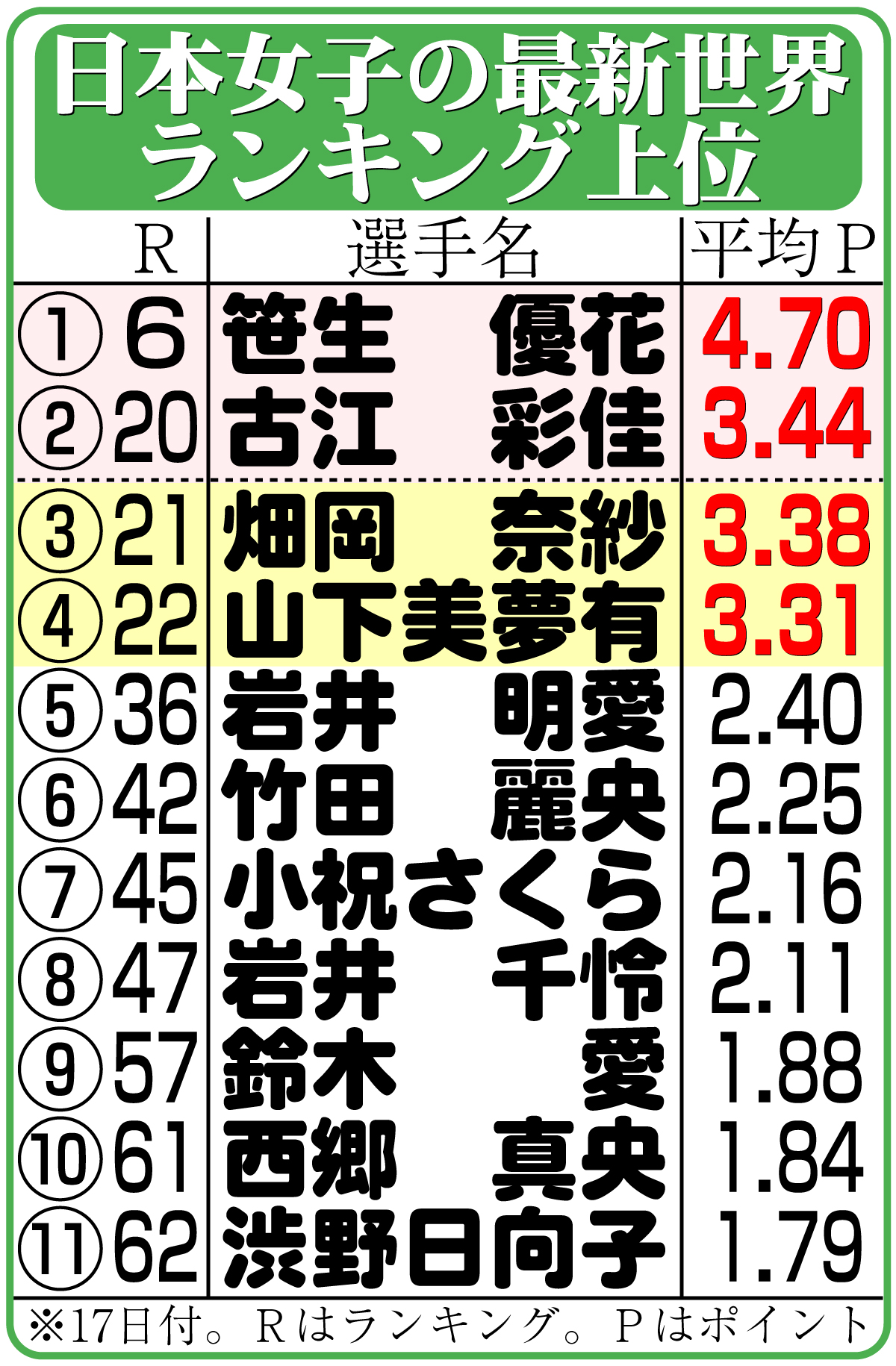 【イラスト】ゴルフ日本女子の最新世界ランキング上位