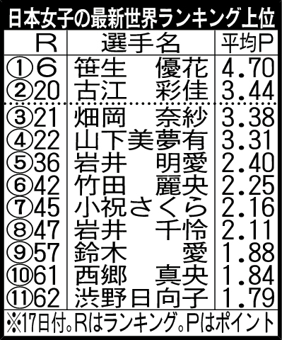 日本女子の最新世界ランキング上位