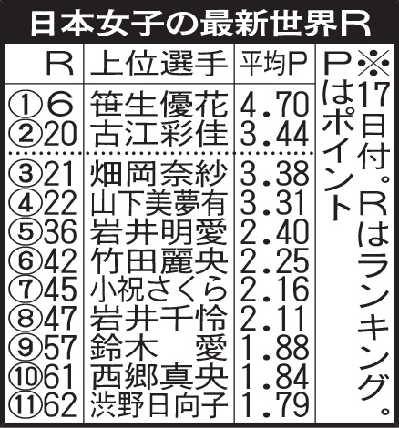 日本女子の最新世界ランキング