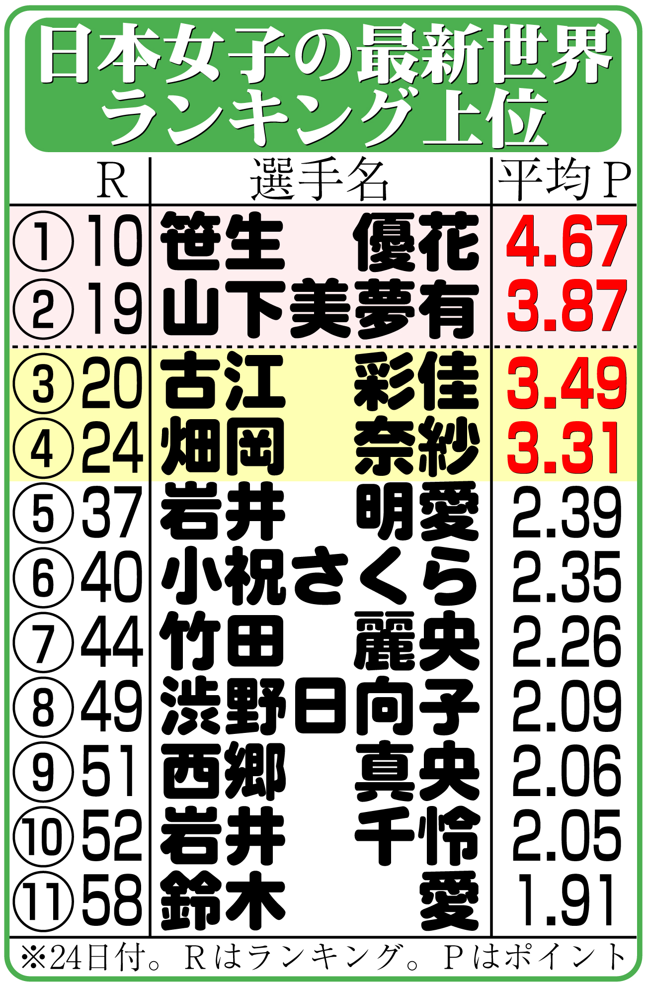 【イラスト】ゴルフ日本女子の最新世界ランキング上位