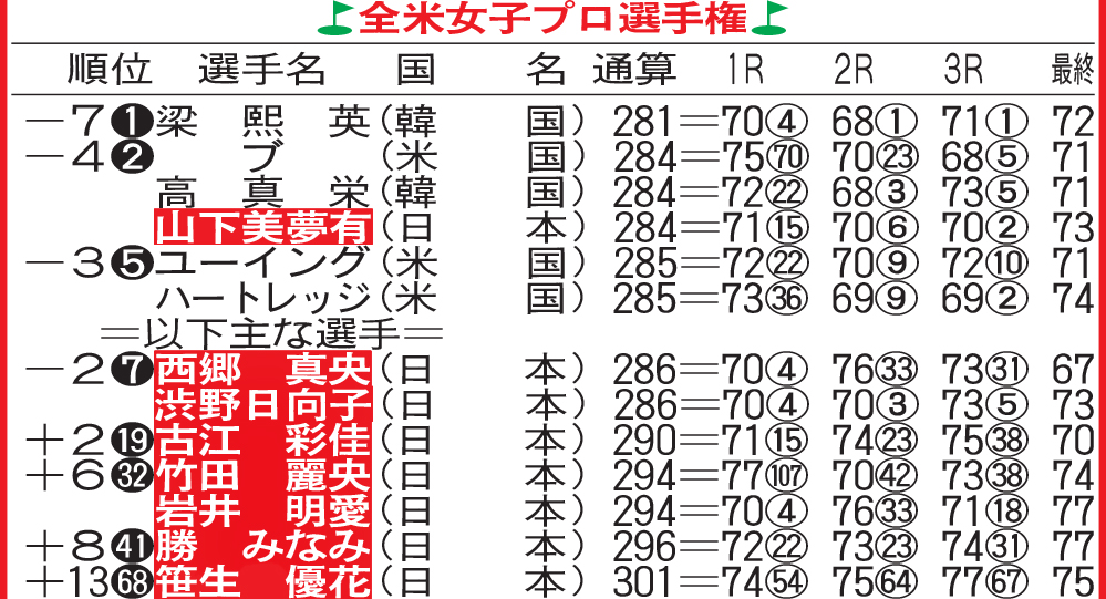 全米女子プロ選手権