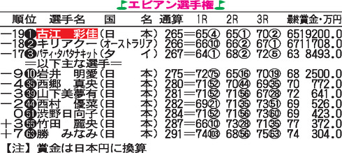 【表】エビアン選手権の賞金入り最終成績