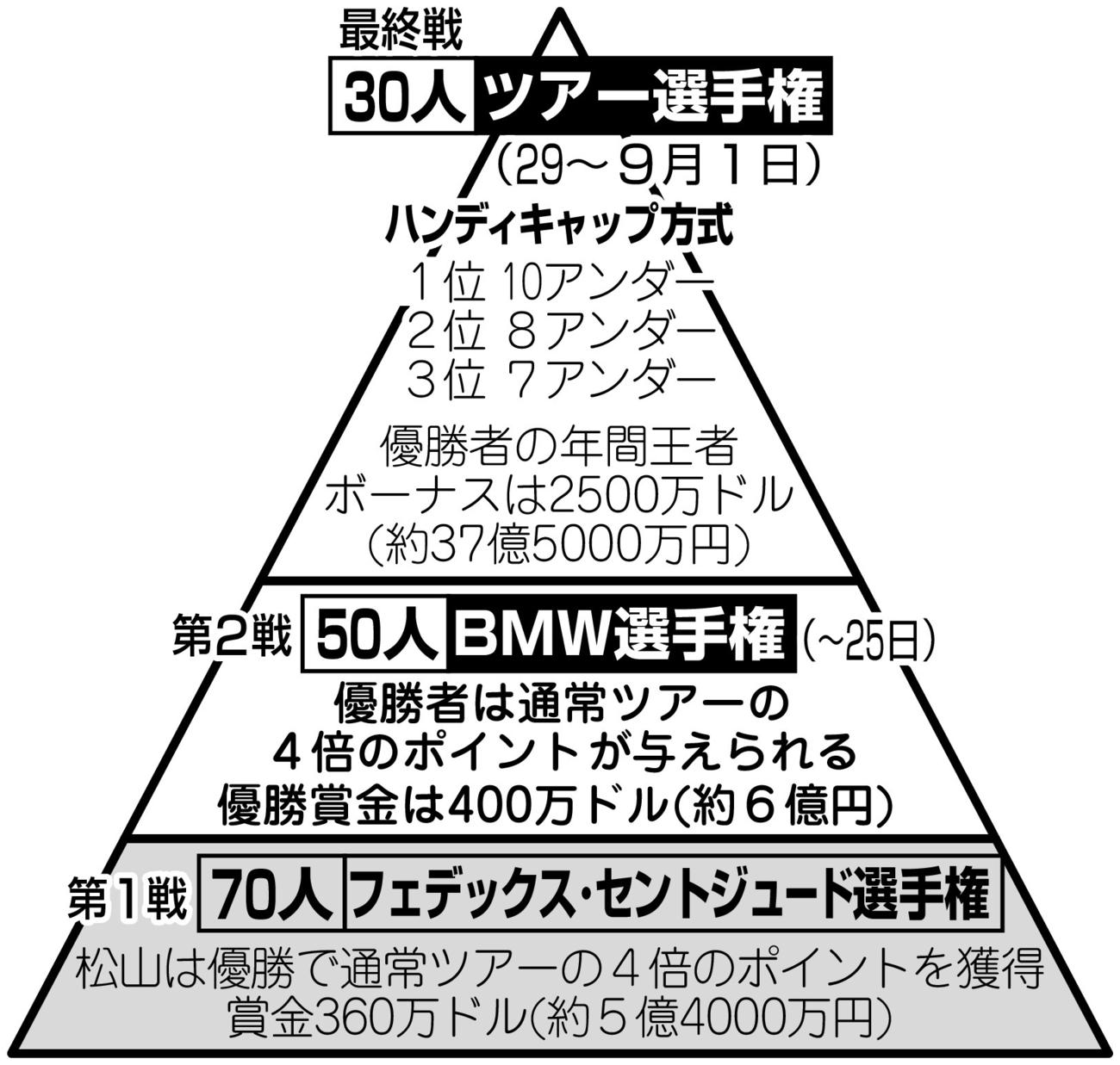 【イラスト】米男子ツアープレーオフシリーズ
