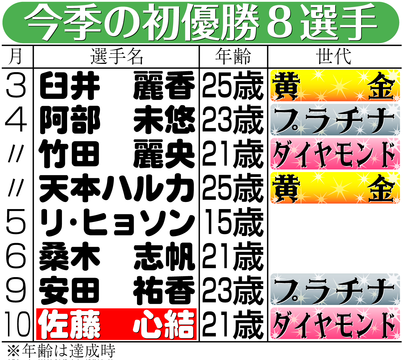 【イラスト】女子ゴルフ今季の初優勝８選手と世代