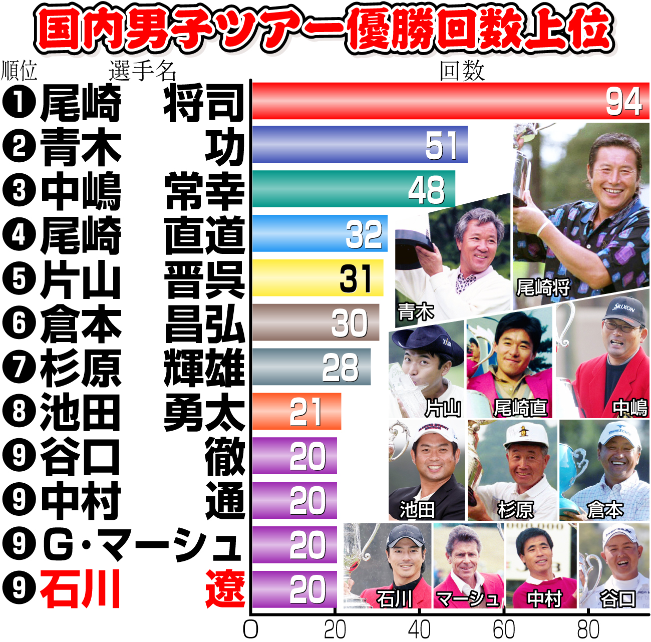 【イラスト】国内男子ツアー優勝回数上位