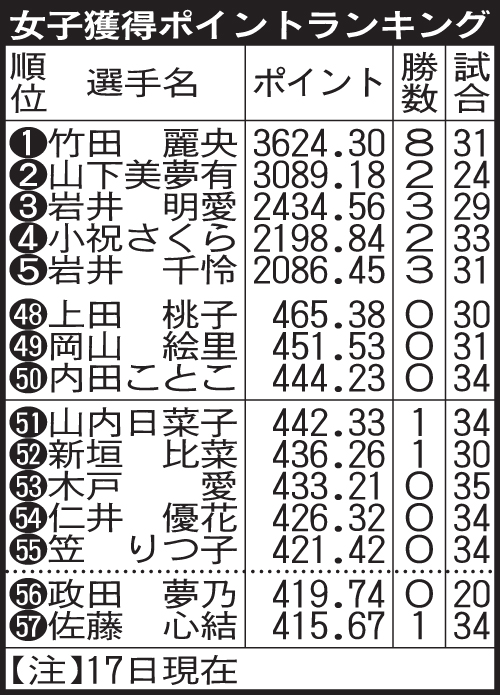 女子獲得ポイントランキング