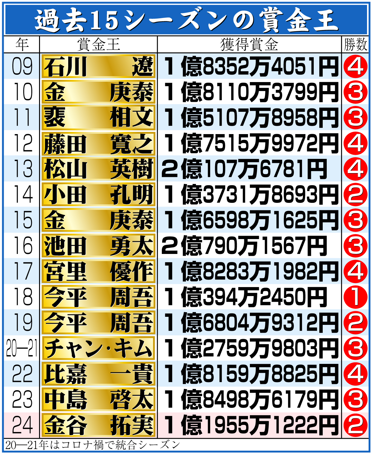 【イラスト】男子ゴルフ過去15シーズンの賞金王