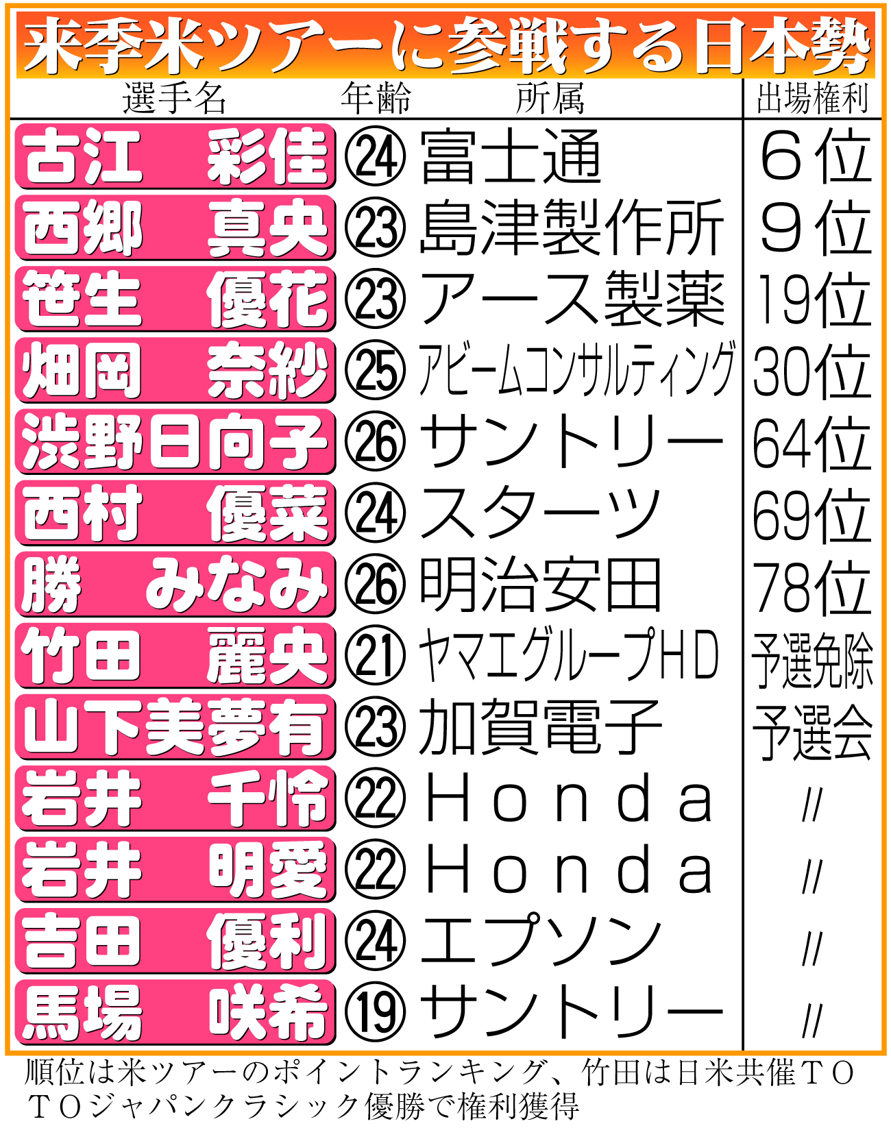 【イラスト】来季米ゴルフツアーに参戦する日本勢