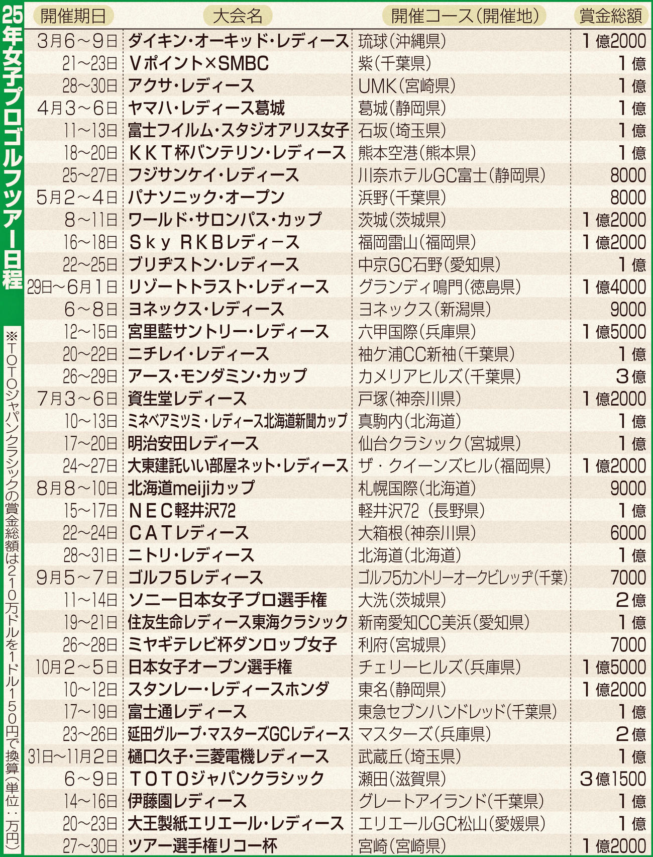 2025年女子プロゴルフツアー日程