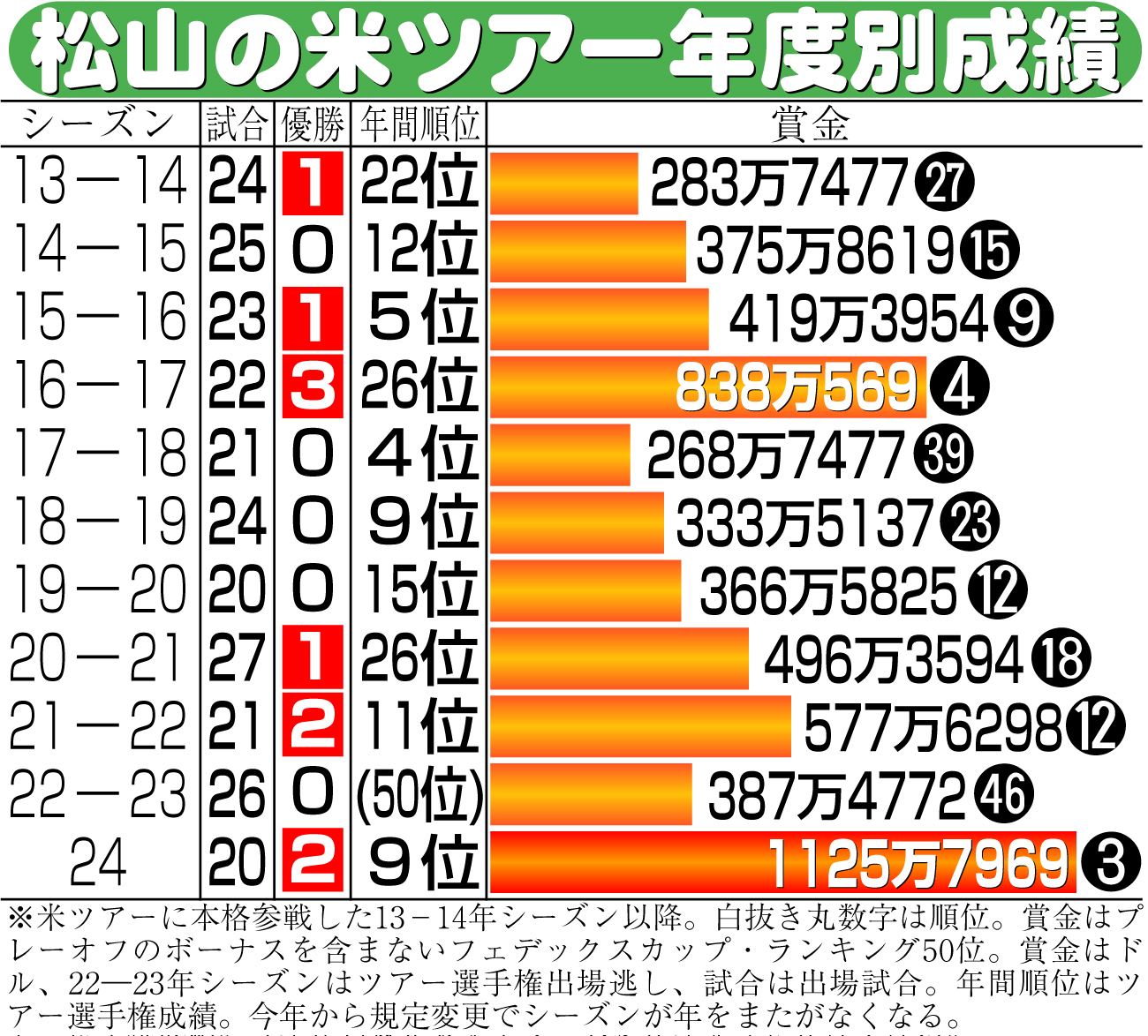 【イラスト】松山の米ツアー年度別成績