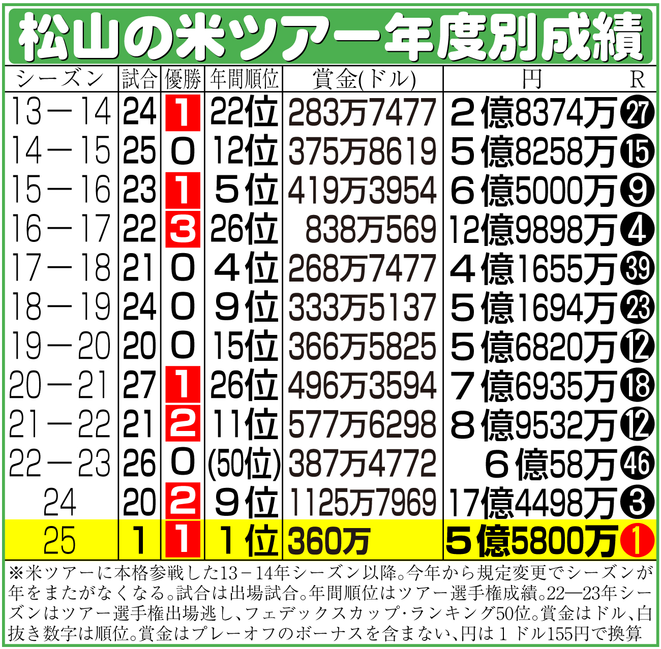 【イラスト】松山の米ツアー年度別成績