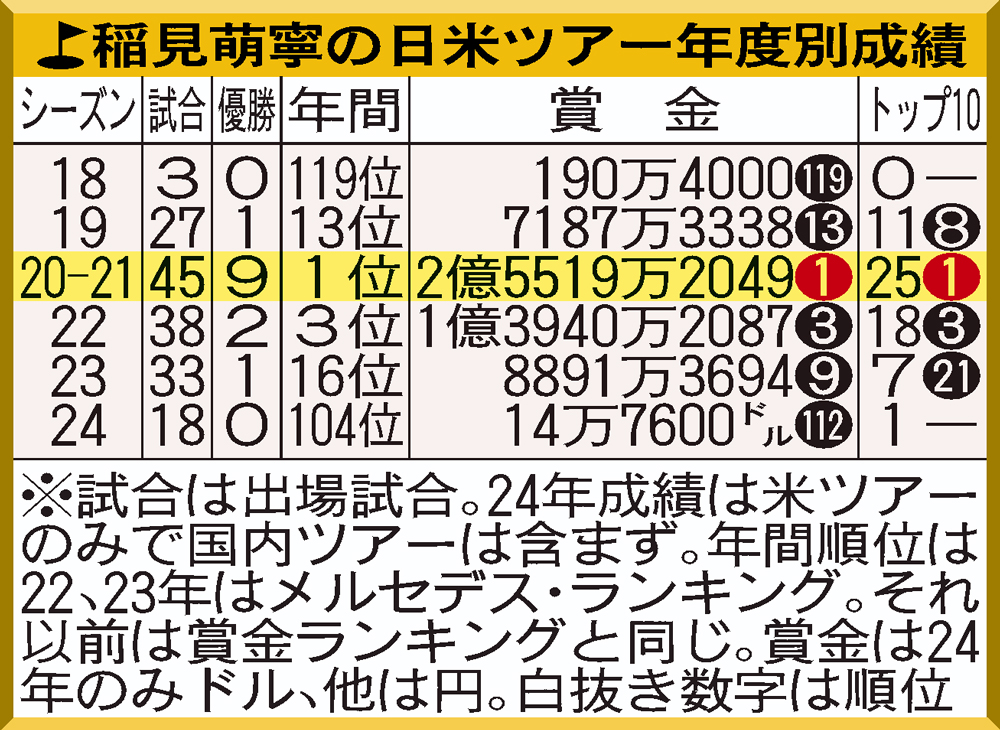稲見萌寧の日米ツアー年度別成績