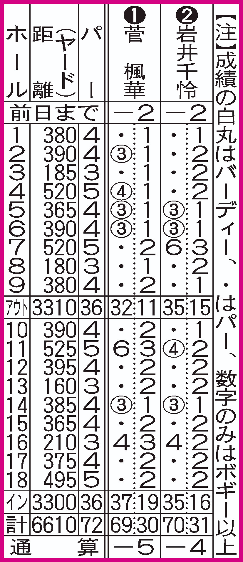 ダイキン・オーキッド・レディース8日のホールバイ